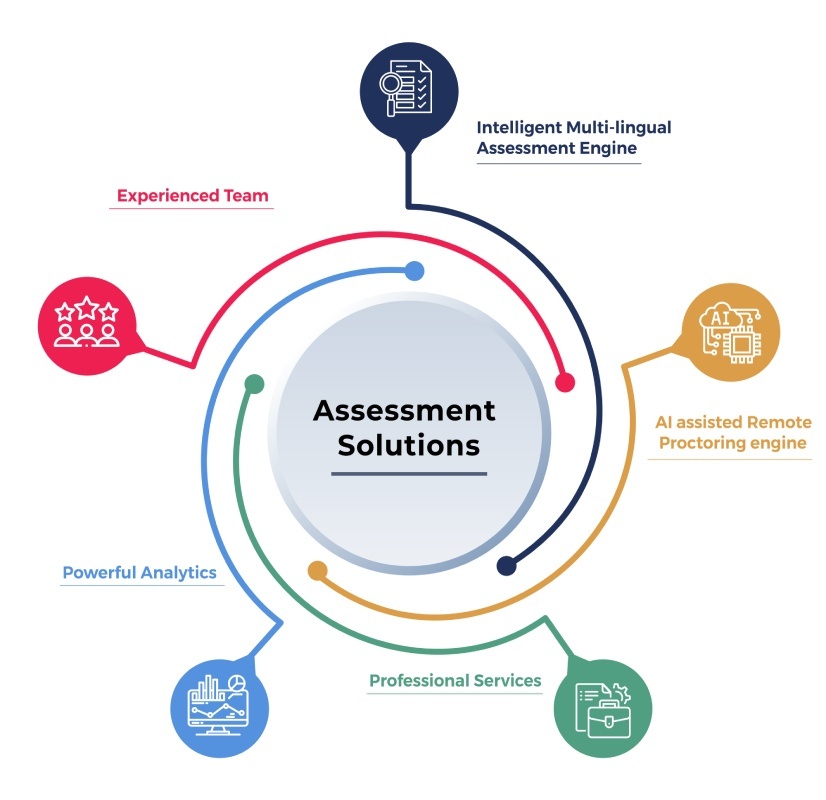 Proctored Online Assessment